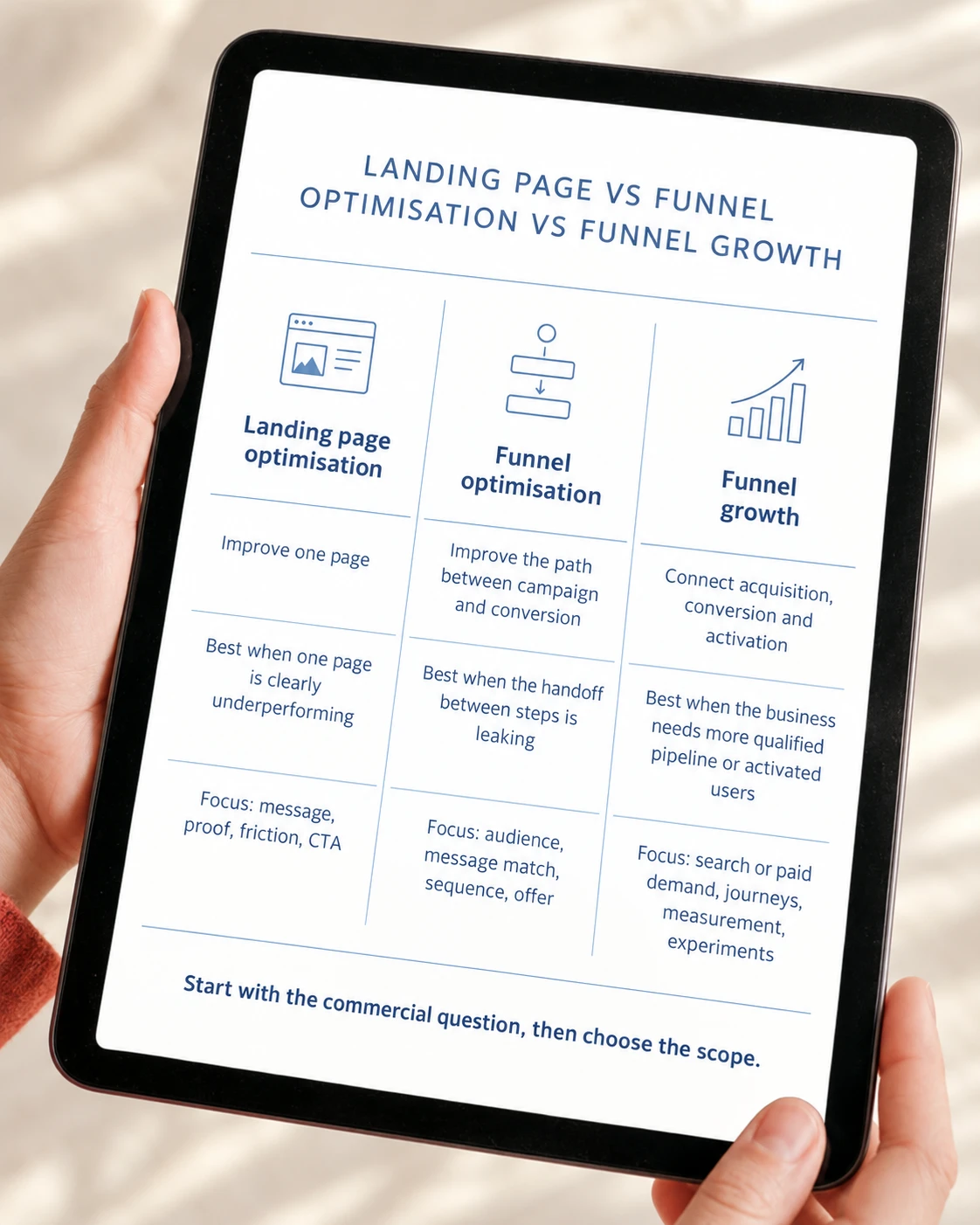 Landing page optimisation vs funnel optimisation vs funnel growth: what each improves, when it fits best and what it focuses on