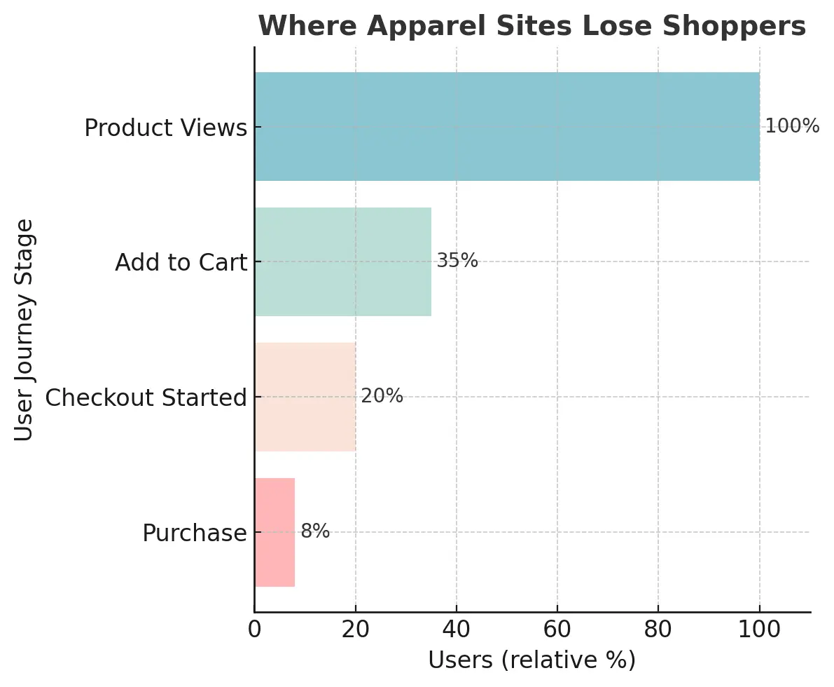 Shopify E-Commerce Funnel Audit Why Checkout Conversion Rates Collapse
