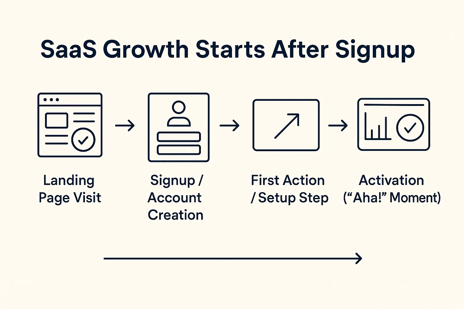 From Signup to First Value: Fixing SaaS Onboarding CRO Leaks