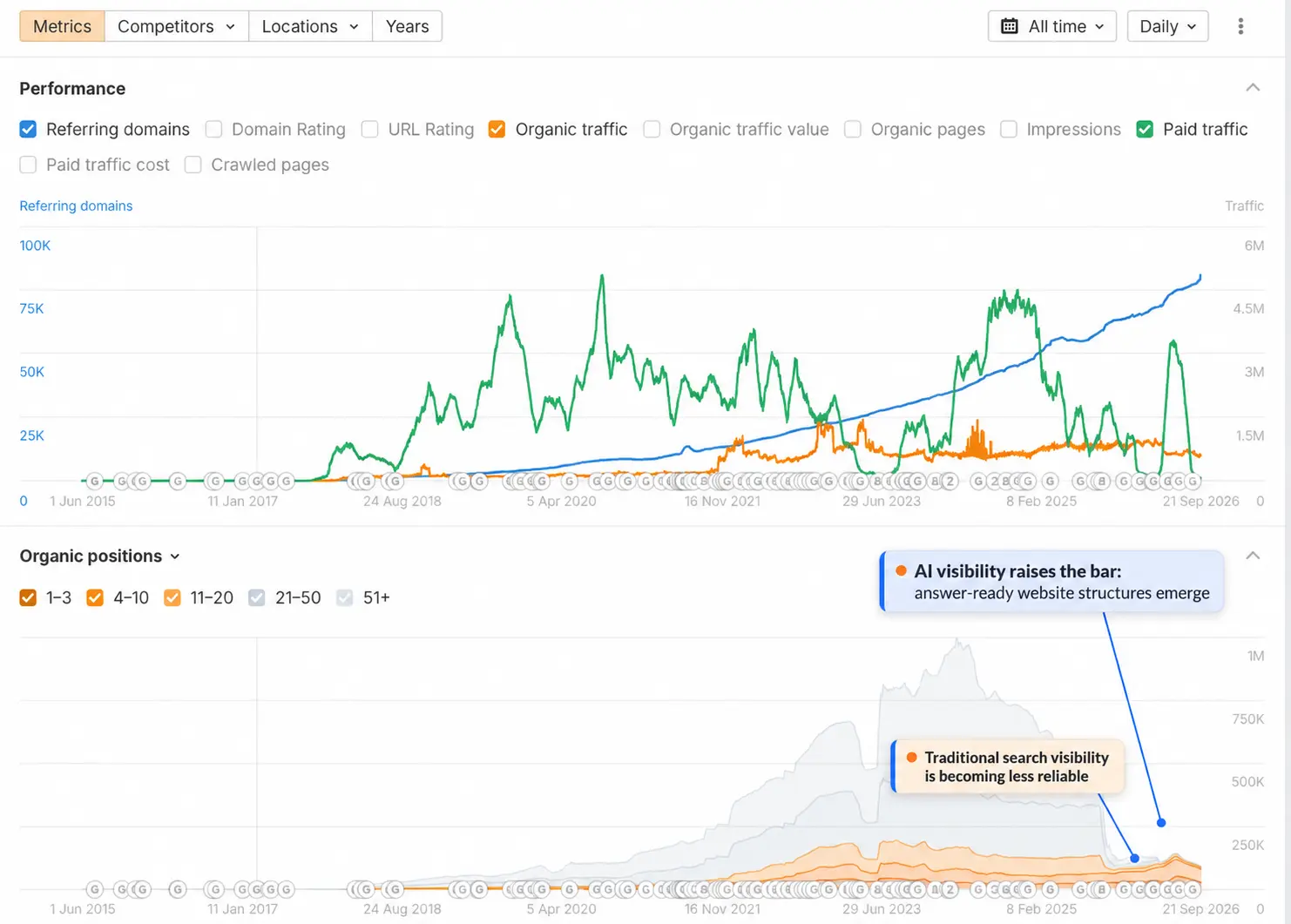 An Ahrefs performance chart of referring domains, organic traffic and paid traffic over time, above an organic positions chart. Two annotations read: traditional search visibility is becoming less reliable, and AI visibility raises the bar, answer-ready website structures emerge