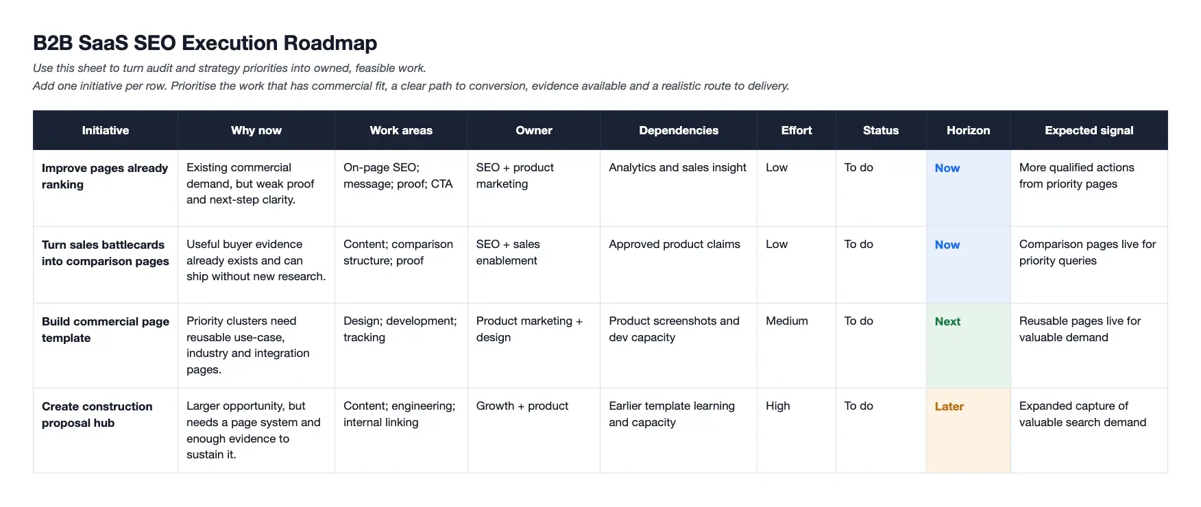 B2B SaaS SEO execution roadmap sheet. One initiative per row, with why now, work areas, owner, dependencies, effort, status, horizon and expected signal. 1: Improve pages already ranking. Existing commercial demand, but weak proof and next-step clarity. On-page SEO, message, proof and CTA. SEO and product marketing. Depends on analytics and sales insight. Low effort. Now. Signal: more qualified actions from priority pages. 2: Turn sales battlecards into comparison pages. Useful buyer evidence already exists and can ship without new research. Content, comparison structure and proof. SEO and sales enablement. Depends on approved product claims. Low effort. Now. Signal: comparison pages live for priority queries. 3: Build commercial page template. Priority clusters need reusable use-case, industry and integration pages. Design, development and tracking. Product marketing and design. Depends on product screenshots and dev capacity. Medium effort. Next. Signal: reusable pages live for valuable demand. 4: Create construction proposal hub. Larger opportunity, but needs a page system and enough evidence to sustain it. Content, engineering and internal linking. Growth and product. Depends on earlier template learning and capacity. High effort. Later. Signal: expanded capture of valuable search demand.