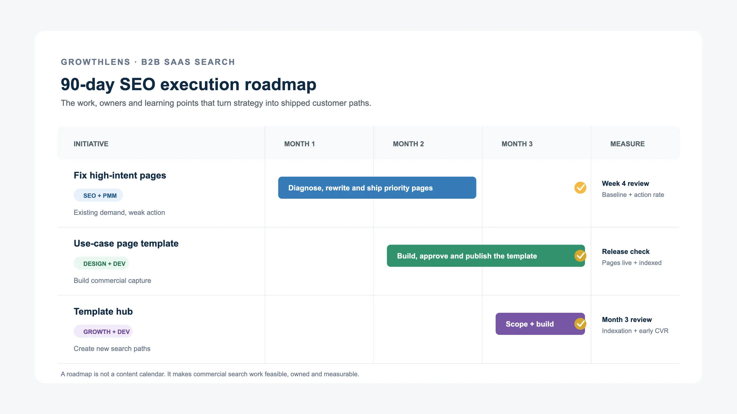 90-day SEO execution roadmap: the work, owners and learning points that turn strategy into shipped customer paths. Three initiatives across month 1, month 2, month 3 and a measure column. Fix high-intent pages, owned by SEO and PMM, existing demand with weak action: diagnose, rewrite and ship priority pages across months 1 and 2, measured at a week 4 review of baseline and action rate. Use-case page template, owned by design and dev, to build commercial capture: build, approve and publish the template across months 2 and 3, measured by a release check that pages are live and indexed. Template hub, owned by growth and dev, to create new search paths: scope and build in month 3, measured at a month 3 review of indexation and early conversion rate. Footer: a roadmap is not a content calendar. It makes commercial search work feasible, owned and measurable.