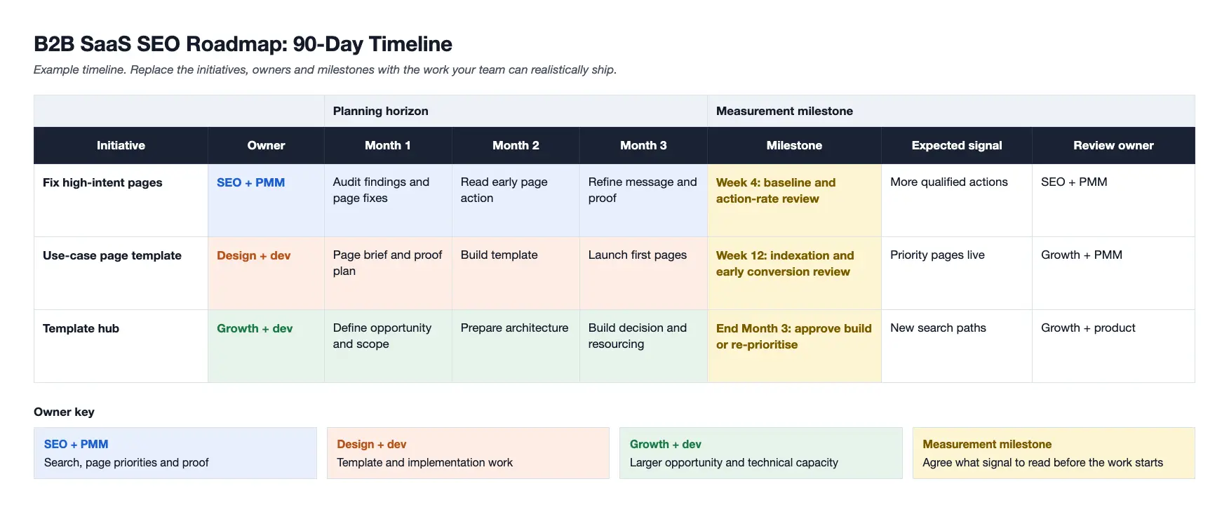 B2B SaaS SEO roadmap 90-day timeline. Example timeline: replace the initiatives, owners and milestones with the work your team can realistically ship. Fix high-intent pages, owned by SEO and PMM: month 1 audit findings and page fixes, month 2 read early page action, month 3 refine message and proof. Milestone week 4: baseline and action-rate review. Expected signal: more qualified actions. Review owner: SEO and PMM. Use-case page template, owned by design and dev: month 1 page brief and proof plan, month 2 build template, month 3 launch first pages. Milestone week 12: indexation and early conversion review. Expected signal: priority pages live. Review owner: growth and PMM. Template hub, owned by growth and dev: month 1 define opportunity and scope, month 2 prepare architecture, month 3 build decision and resourcing. Milestone end of month 3: approve build or re-prioritise. Expected signal: new search paths. Review owner: growth and product. Owner key: SEO and PMM for search, page priorities and proof. Design and dev for template and implementation work. Growth and dev for larger opportunity and technical capacity. Measurement milestone: agree what signal to read before the work starts.