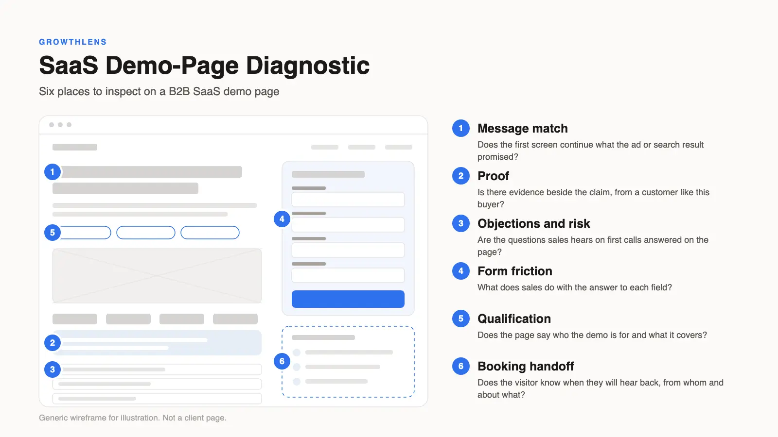 Annotated wireframe of a generic B2B SaaS demo page with six numbered inspection points: message match, proof, objections and risk, form friction, qualification and booking handoff.