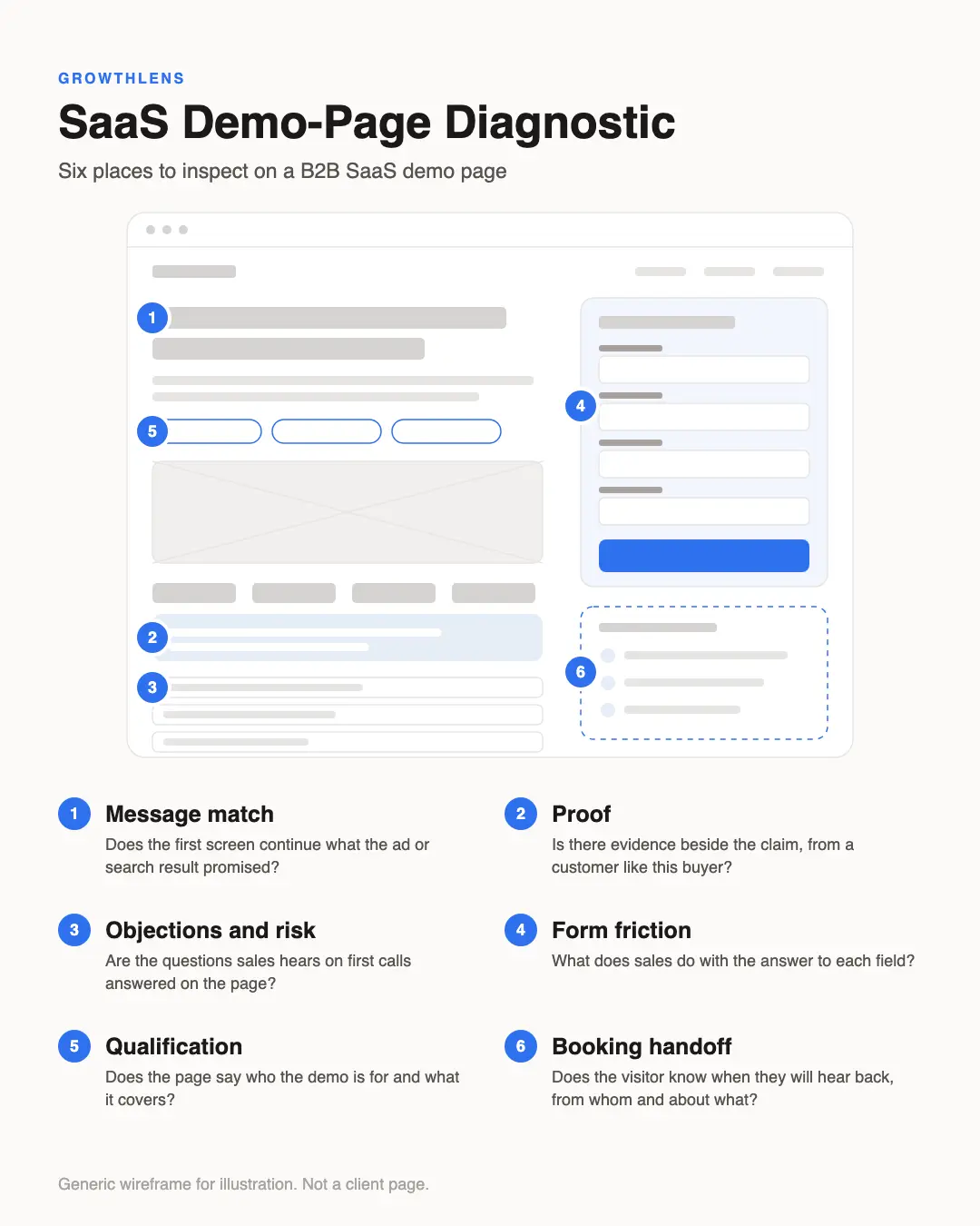 Annotated wireframe of a generic B2B SaaS demo page with six numbered inspection points: message match, proof, objections and risk, form friction, qualification and booking handoff.