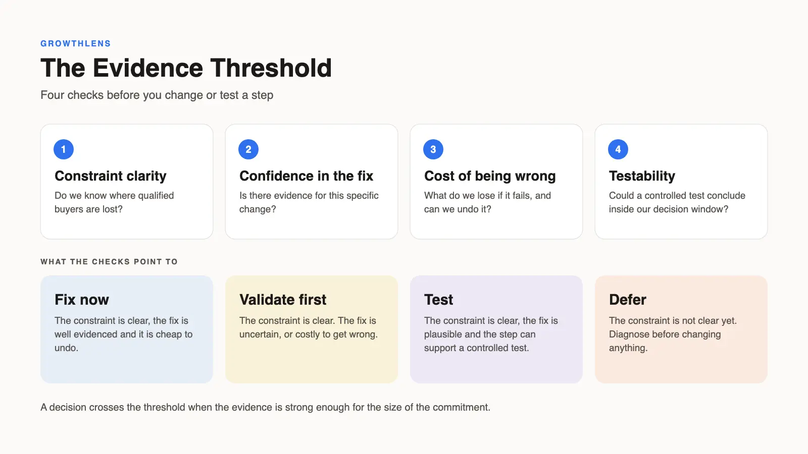 The Evidence Threshold: four checks before you change or test a step. One, constraint clarity: do we know where qualified buyers are lost? Two, confidence in the fix: is there evidence for this specific change? Three, cost of being wrong: what do we lose if it fails, and can we undo it? Four, testability: could a controlled test conclude inside our decision window? The checks point to one of four outcomes. Fix now, when the constraint is clear, the fix is well evidenced and it is cheap to undo. Validate first, when the constraint is clear and the fix is uncertain or costly to get wrong. Test, when the constraint is clear, the fix is plausible and the step can support a controlled test. Defer, when the constraint is not clear yet: diagnose before changing anything.