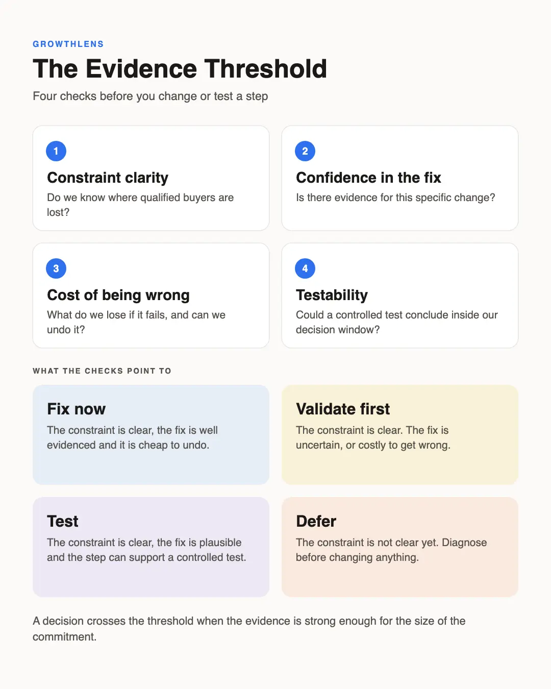 The Evidence Threshold: four checks before you change or test a step. One, constraint clarity: do we know where qualified buyers are lost? Two, confidence in the fix: is there evidence for this specific change? Three, cost of being wrong: what do we lose if it fails, and can we undo it? Four, testability: could a controlled test conclude inside our decision window? The checks point to one of four outcomes. Fix now, when the constraint is clear, the fix is well evidenced and it is cheap to undo. Validate first, when the constraint is clear and the fix is uncertain or costly to get wrong. Test, when the constraint is clear, the fix is plausible and the step can support a controlled test. Defer, when the constraint is not clear yet: diagnose before changing anything.