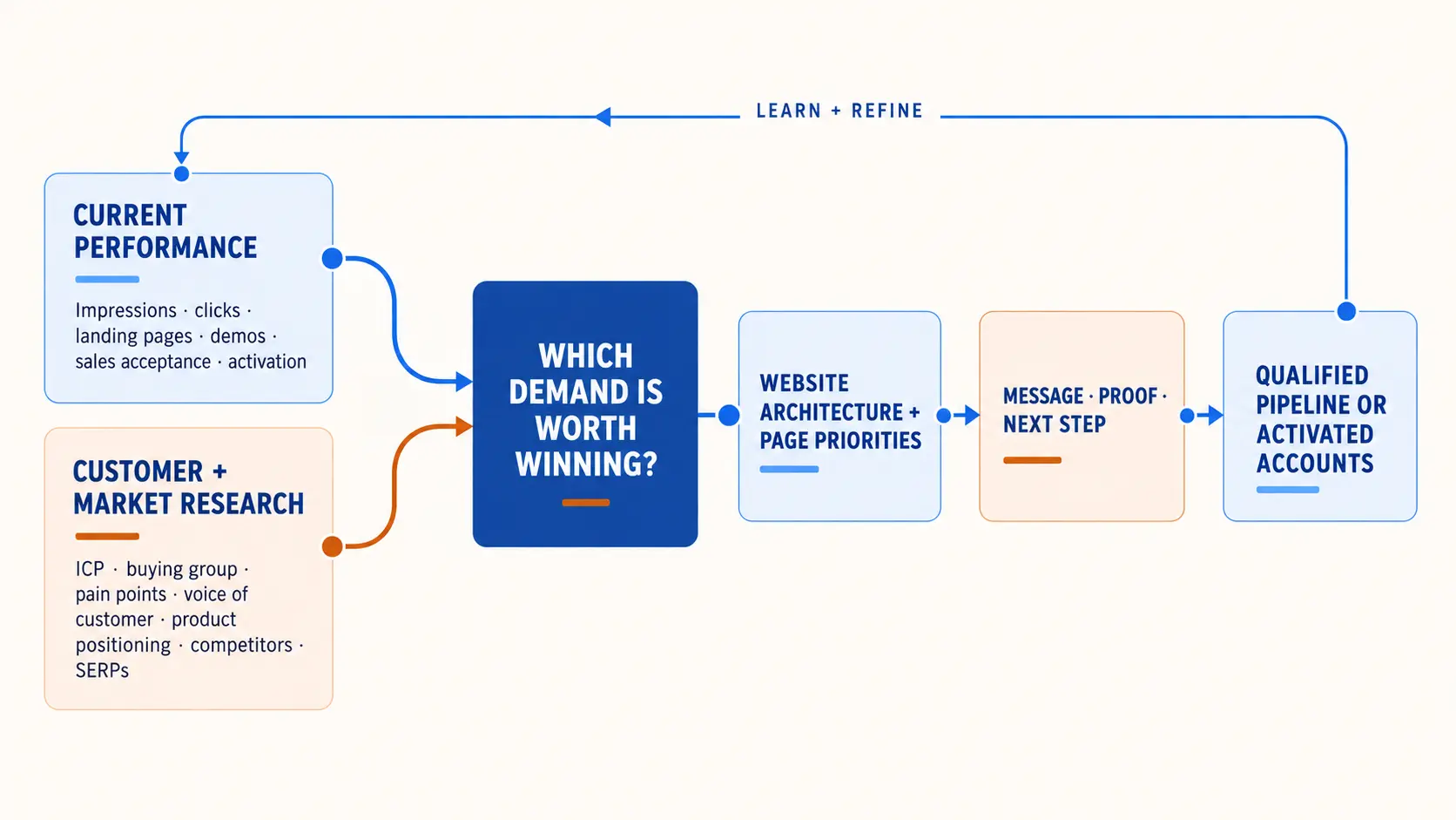 Two streams of evidence feeding one question. Current performance (impressions, clicks, landing pages, demos, sales acceptance, activation) and customer and market research (ICP, buying group, pain points, voice of customer, product positioning, competitors, SERPs) both lead into: which demand is worth winning? From there to website architecture and page priorities, then message, proof and next step, then qualified pipeline or activated accounts, with a learn and refine loop running back to current performance