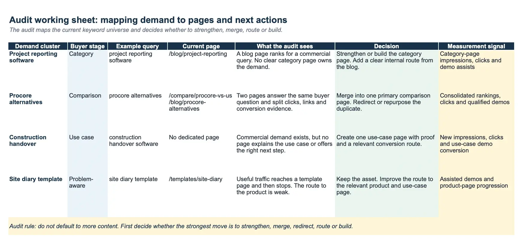 Audit working sheet mapping demand to pages and next actions. Four demand clusters, each with buyer stage, example query, current page, what the audit sees, the decision and the measurement signal. Project reporting software, category stage: a blog page ranks for a commercial query and no category page owns the demand, so strengthen or build the category page and add an internal route from the blog, measured by category-page impressions, clicks and demo assists. Procore alternatives, comparison stage: two pages answer the same buyer question and split clicks, links and conversion evidence, so merge into one primary comparison page and redirect or repurpose the duplicate, measured by consolidated rankings, clicks and qualified demos. Construction handover, use-case stage: commercial demand exists but there is no dedicated page, so create one use-case page with proof and a relevant conversion route, measured by new impressions, clicks and use-case demo conversion. Site diary template, problem-aware stage: useful traffic reaches a template page and then stops, so keep the asset and improve the route to the relevant product and use-case page, measured by assisted demos and product-page progression. Audit rule: do not default to more content. First decide whether the strongest move is to strengthen, merge, redirect, route or build.