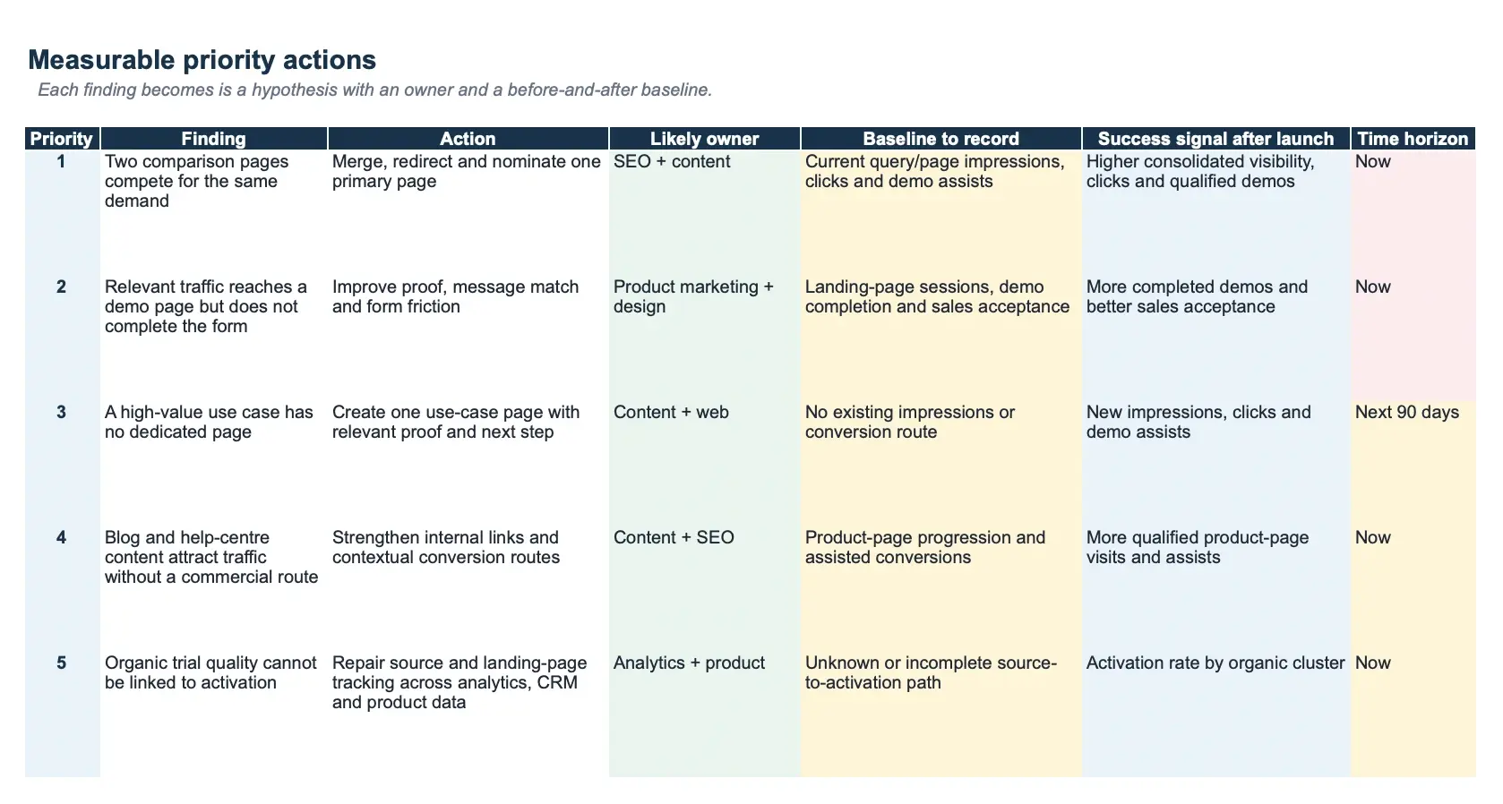 Measurable priority actions sheet. Five findings, each with an action, likely owner, baseline to record, success signal after launch and time horizon. 1: two comparison pages compete for the same demand. Merge, redirect and nominate one primary page. SEO and content. Baseline: current query and page impressions, clicks and demo assists. Success: higher consolidated visibility, clicks and qualified demos. Now. 2: relevant traffic reaches a demo page but does not complete the form. Improve proof, message match and form friction. Product marketing and design. Baseline: landing-page sessions, demo completion and sales acceptance. Success: more completed demos and better sales acceptance. Now. 3: a high-value use case has no dedicated page. Create one use-case page with relevant proof and next step. Content and web. Baseline: no existing impressions or conversion route. Success: new impressions, clicks and demo assists. Next 90 days. 4: blog and help-centre content attract traffic without a commercial route. Strengthen internal links and contextual conversion routes. Content and SEO. Baseline: product-page progression and assisted conversions. Success: more qualified product-page visits and assists. Now. 5: organic trial quality cannot be linked to activation. Repair source and landing-page tracking across analytics, CRM and product data. Analytics and product. Baseline: unknown or incomplete source-to-activation path. Success: activation rate by organic cluster. Now.