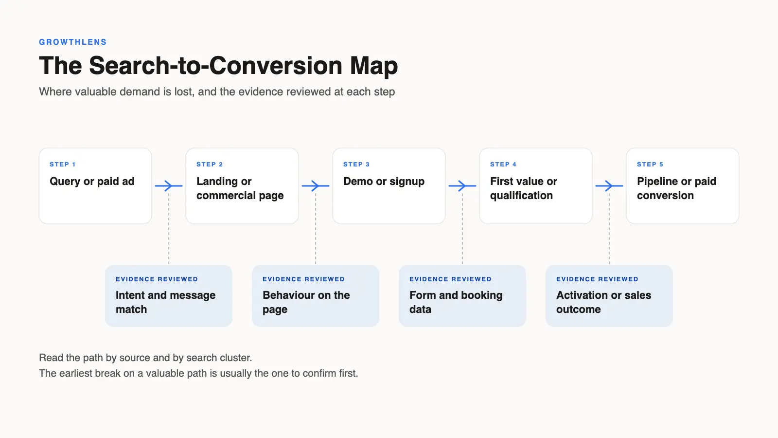 The Search-to-Conversion Map: five steps from a query or paid ad to pipeline or paid conversion, with the evidence reviewed at each handoff.