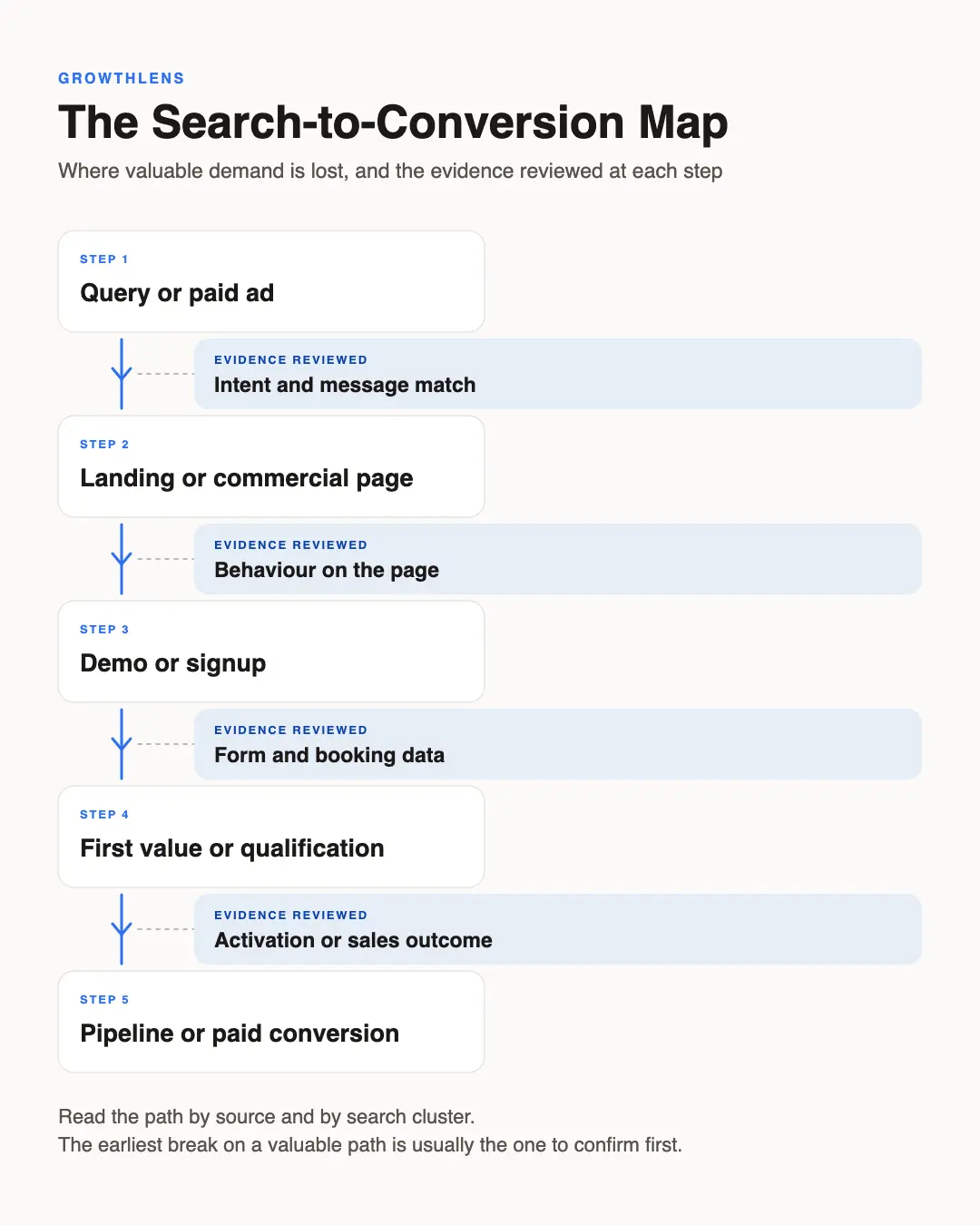 The Search-to-Conversion Map: five steps from a query or paid ad to pipeline or paid conversion, with the evidence reviewed at each handoff.