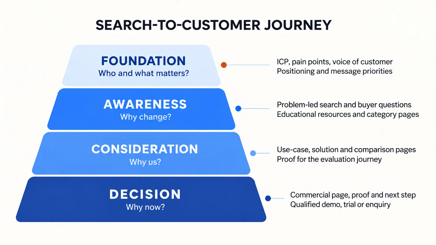 The search-to-customer journey as four stacked stages. Foundation, who and what matters: ICP, pain points, voice of customer, positioning and message priorities. Awareness, why change: problem-led search and buyer questions, educational resources and category pages. Consideration, why us: use-case, solution and comparison pages, proof for the evaluation journey. Decision, why now: commercial page, proof and next step, leading to a qualified demo, trial or enquiry