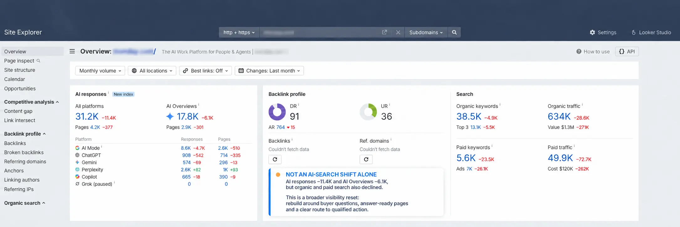 An Ahrefs Site Explorer overview for a large SaaS site, with the domain blurred, showing last month's changes: AI responses down 11.4 thousand and AI Overviews down 6.1 thousand, alongside organic keywords down 4.9 thousand, organic traffic down 28.6 thousand and paid traffic down 72.7 thousand. An annotation reads: not an AI-search shift alone, this is a broader visibility reset, rebuild around buyer questions, answer-ready pages and a clear route to qualified action